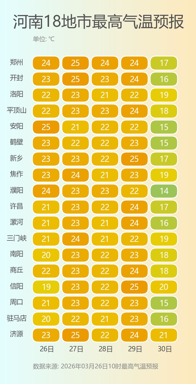 未来三天，河南气温飙升直奔初夏，局部有微弱降雨→