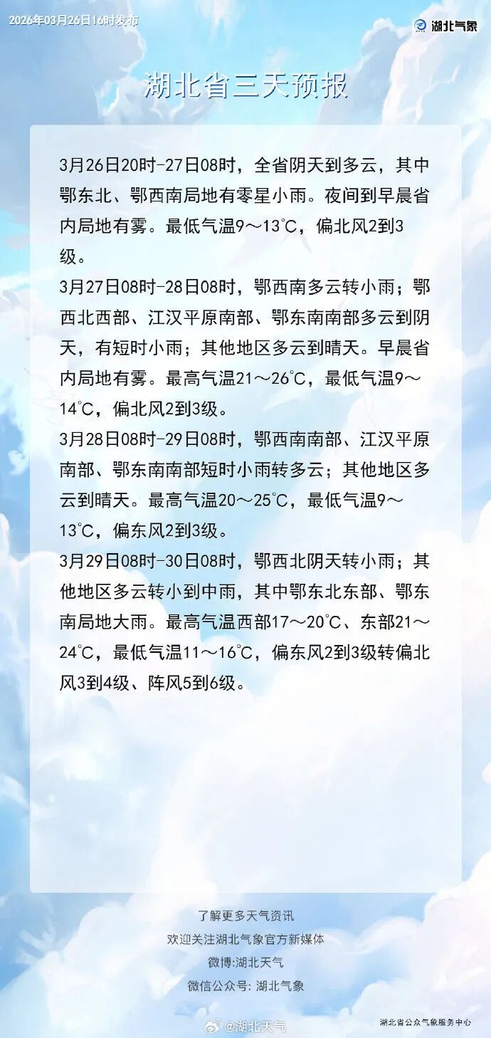 晴好持续两天！湖北先晴后雨，气温直冲26℃