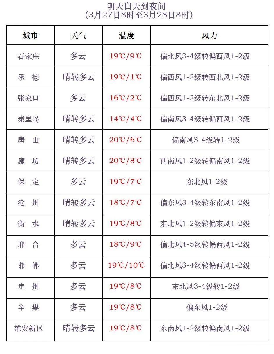 小雨+雨夹雪+降温6℃!明起,河北大范围降水来袭…… 小雨+雨夹雪+降温6℃!明起,河北大范围降水来袭……
