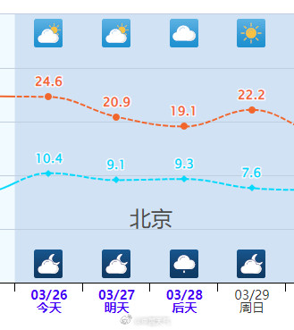 北方又要降温了? 北方又要降温了?