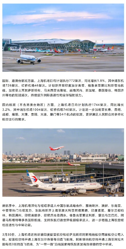 3月29日起上海机场执行夏秋航季,日均计划执行航班2516架次 3月29日起上海机场执行夏秋航季,日均计划执行航班2516架次