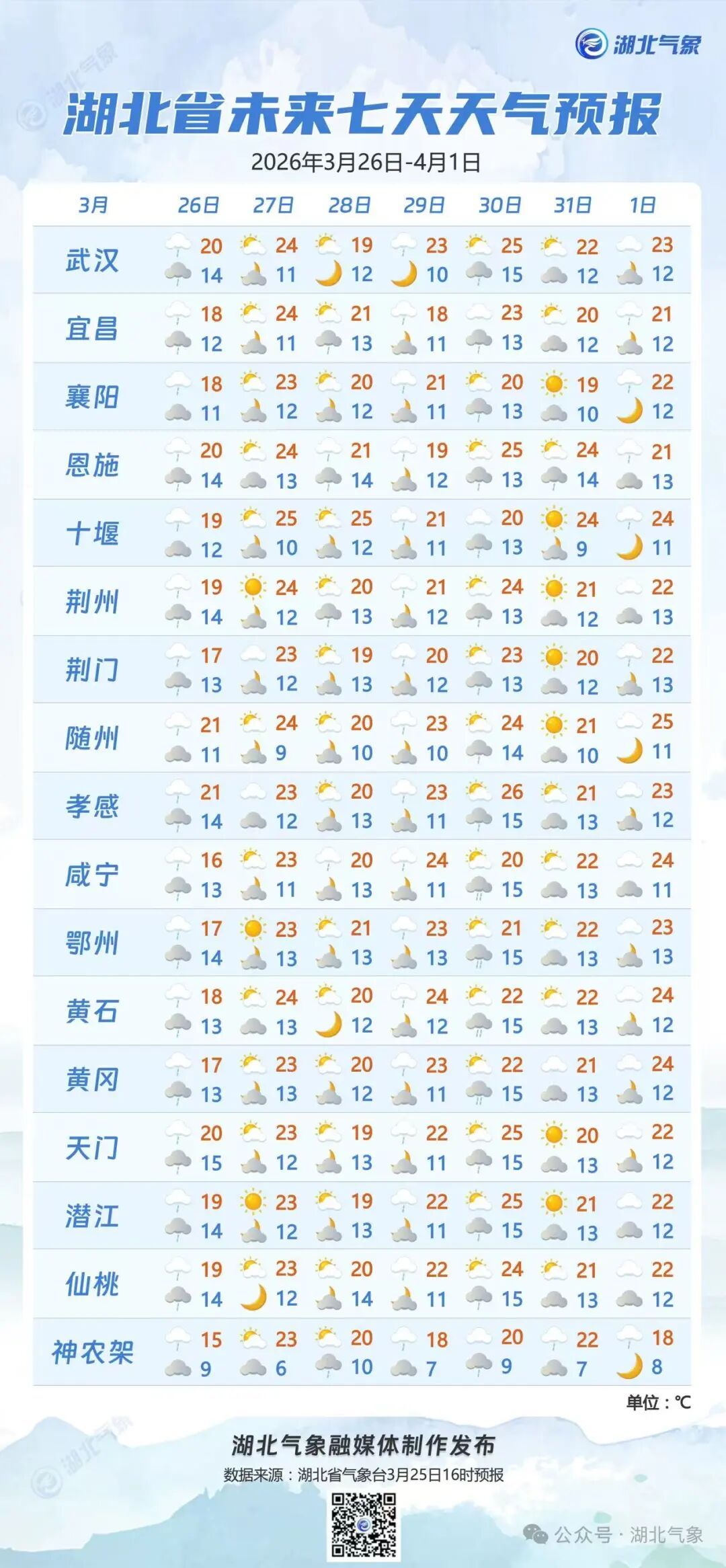 直冲25℃!本周湖北天气反转再反转…… 直冲25℃!本周湖北天气反转再反转……