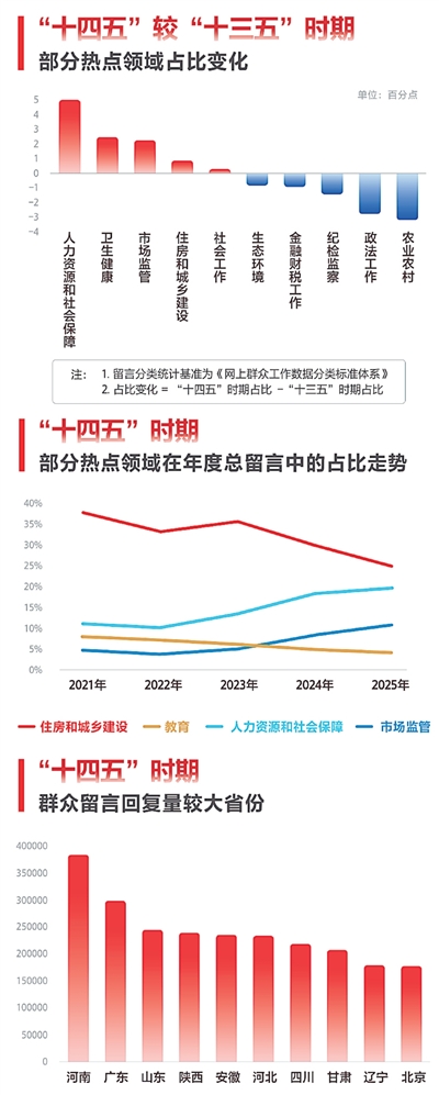 有回应→办得好，留言办理哪些方面变化明显？