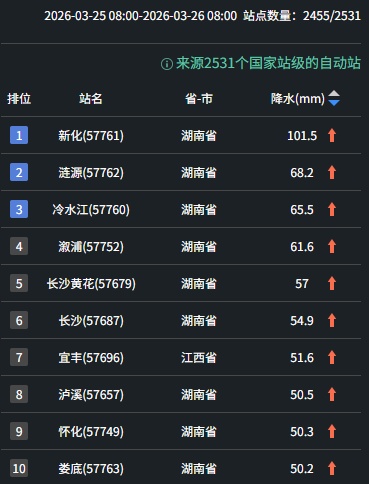 新一轮降水拉开序幕!河南未来三天弱降水频繁,局地阵风6到7级 新一轮降水拉开序幕!河南未来三天弱降水频繁,局地阵风6到7级