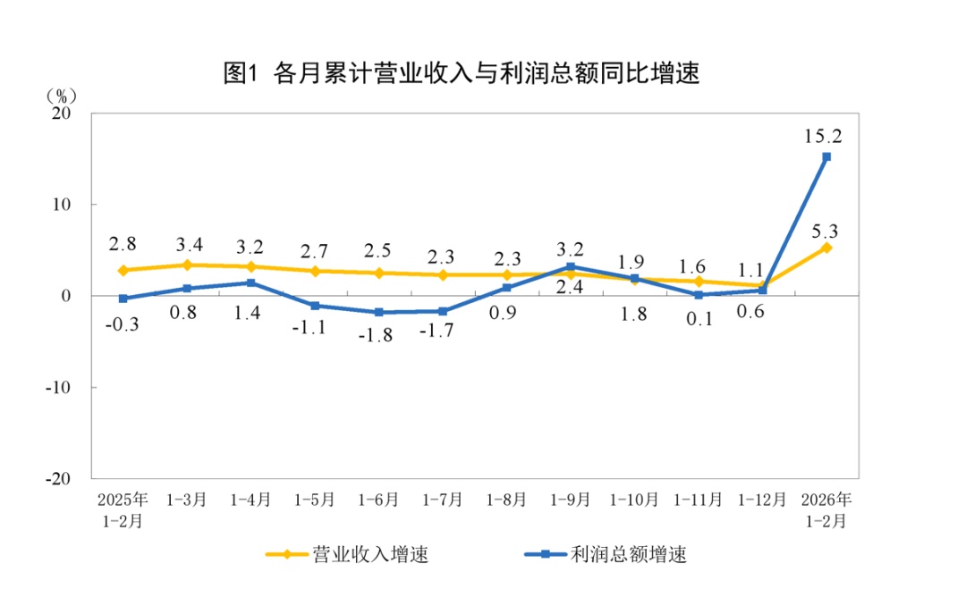 同比增长15.2%!前两个月规上工业企业利润数据出炉→ 同比增长15.2%!前两个月规上工业企业利润数据出炉→