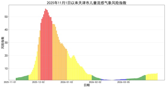 中风险!天津儿童流感预报 中风险!天津儿童流感预报