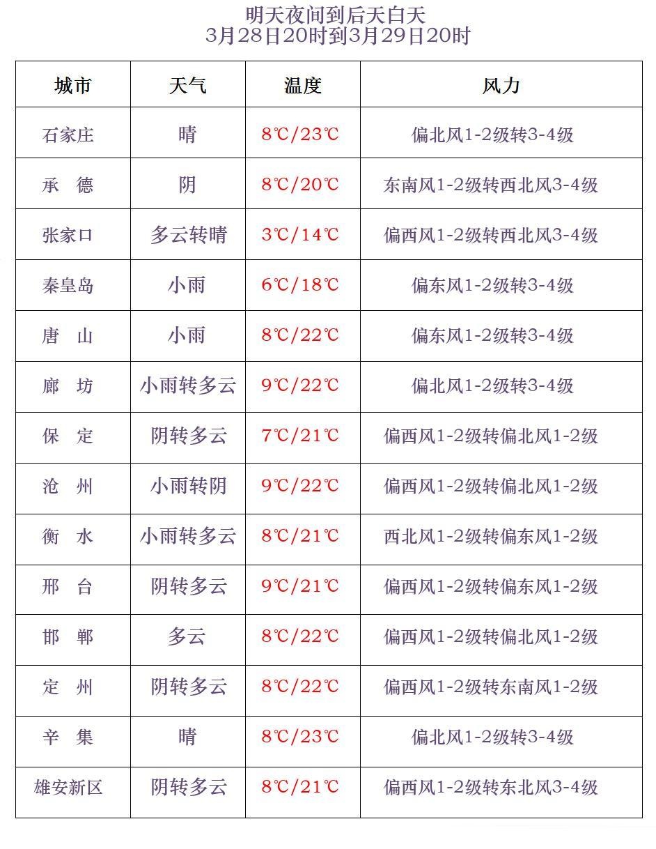 小雨+雨夹雪+局地中雨!就在明天,河北大部有雨→ 小雨+雨夹雪+局地中雨!就在明天,河北大部有雨→