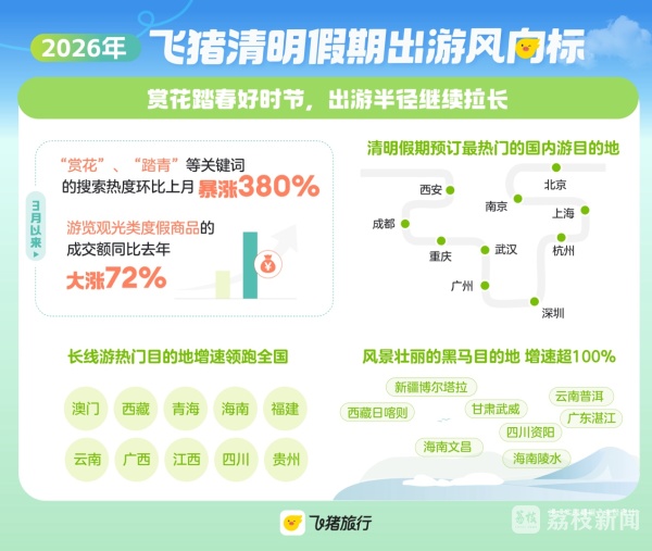 清明出行国内长线游增速领跑 赏花、踏青带涨旅游预订 清明出行国内长线游增速领跑 赏花、踏青带涨旅游预订