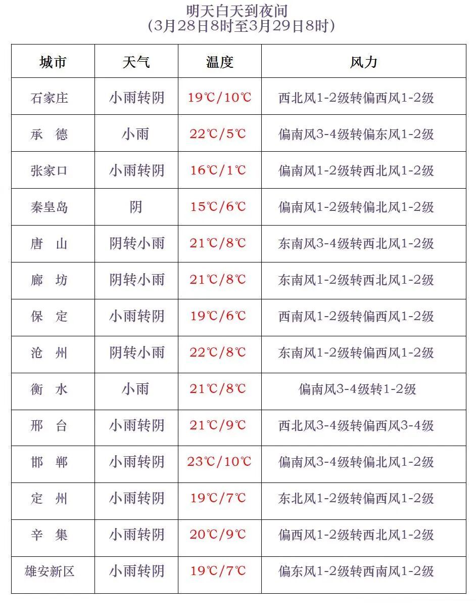 小雨或雨夹雪!局地中雨!就在明天,河北大部有雨…… 小雨或雨夹雪!局地中雨!就在明天,河北大部有雨……