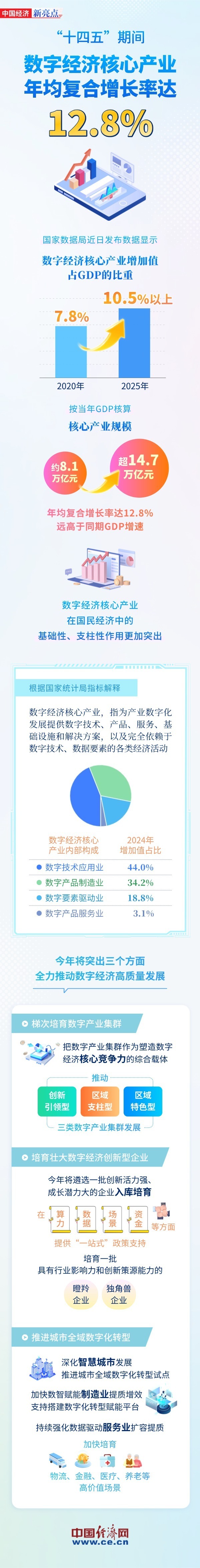 【图解】12.8%！数字经济核心产业增势亮眼