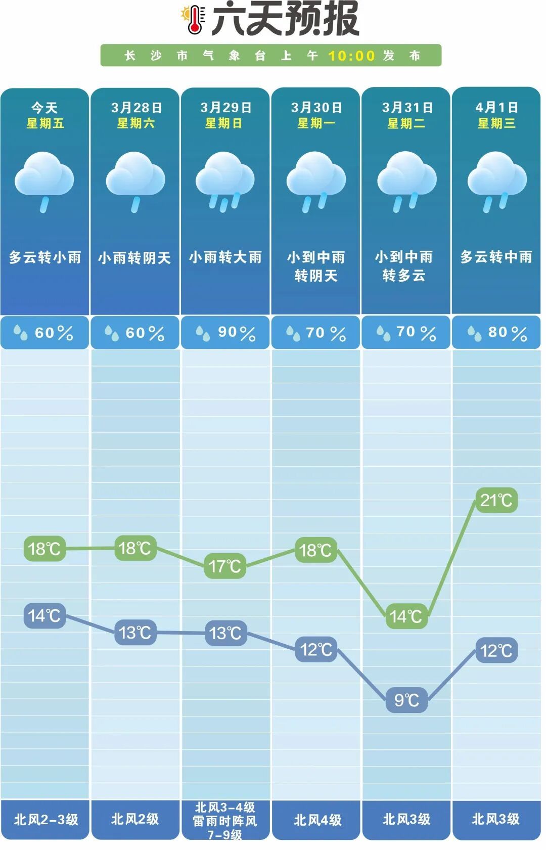 大到暴雨即将到长沙