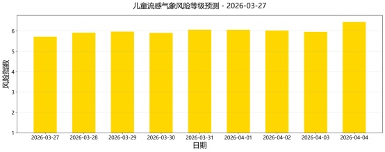 中风险!天津儿童流感预报 中风险!天津儿童流感预报