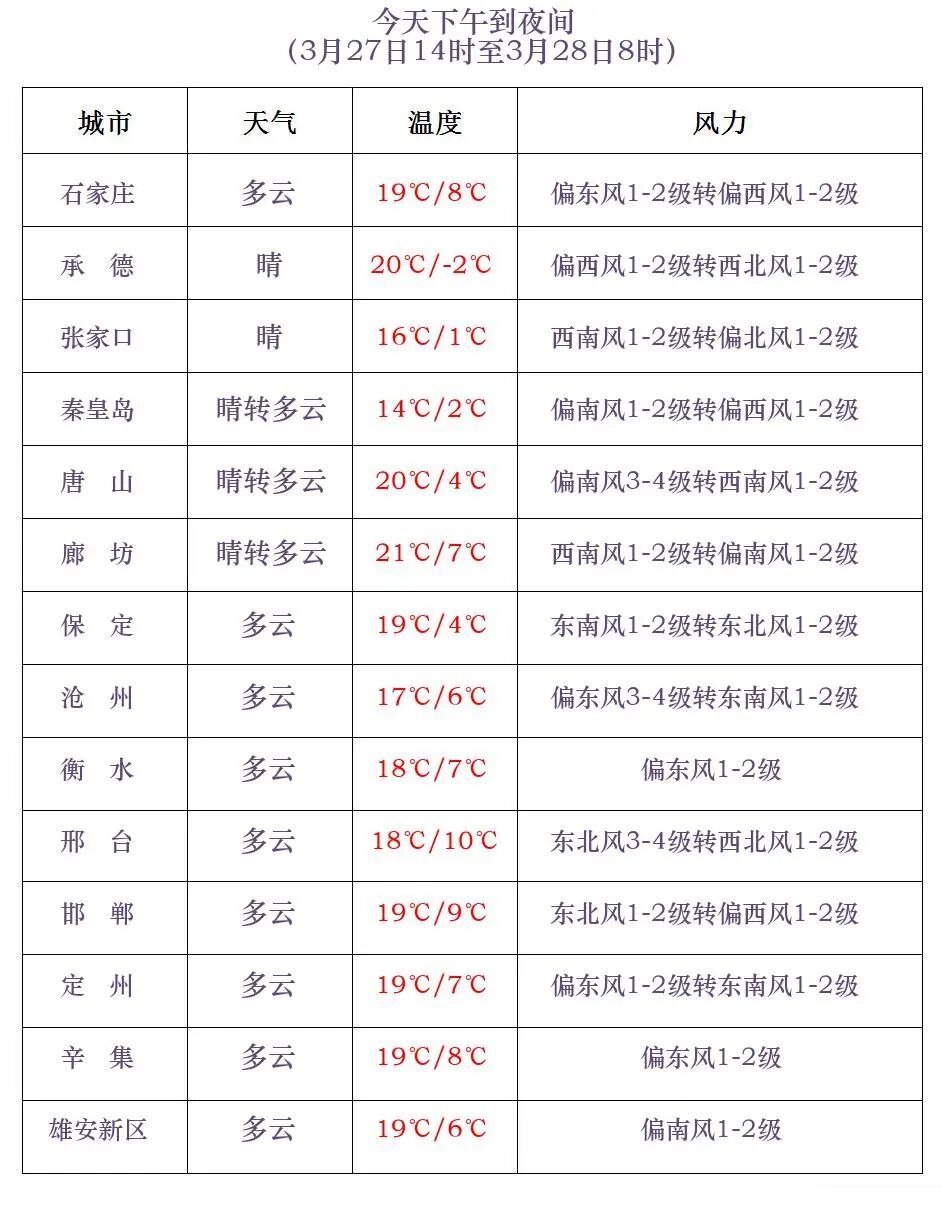 小雨或雨夹雪!局地中雨!就在明天,河北大部有雨…… 小雨或雨夹雪!局地中雨!就在明天,河北大部有雨……