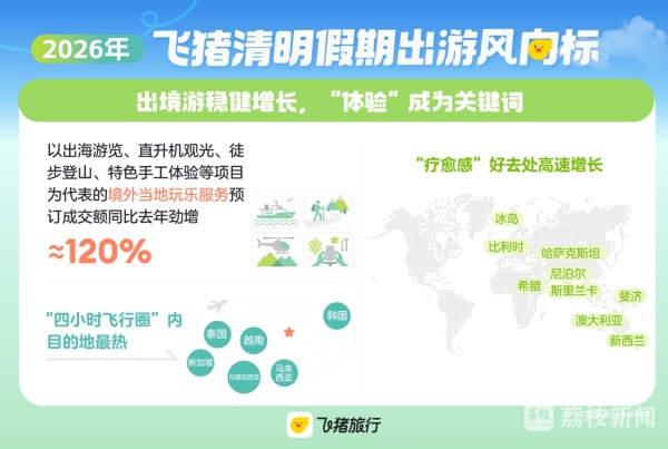 清明出行国内长线游增速领跑 赏花、踏青带涨旅游预订 清明出行国内长线游增速领跑 赏花、踏青带涨旅游预订
