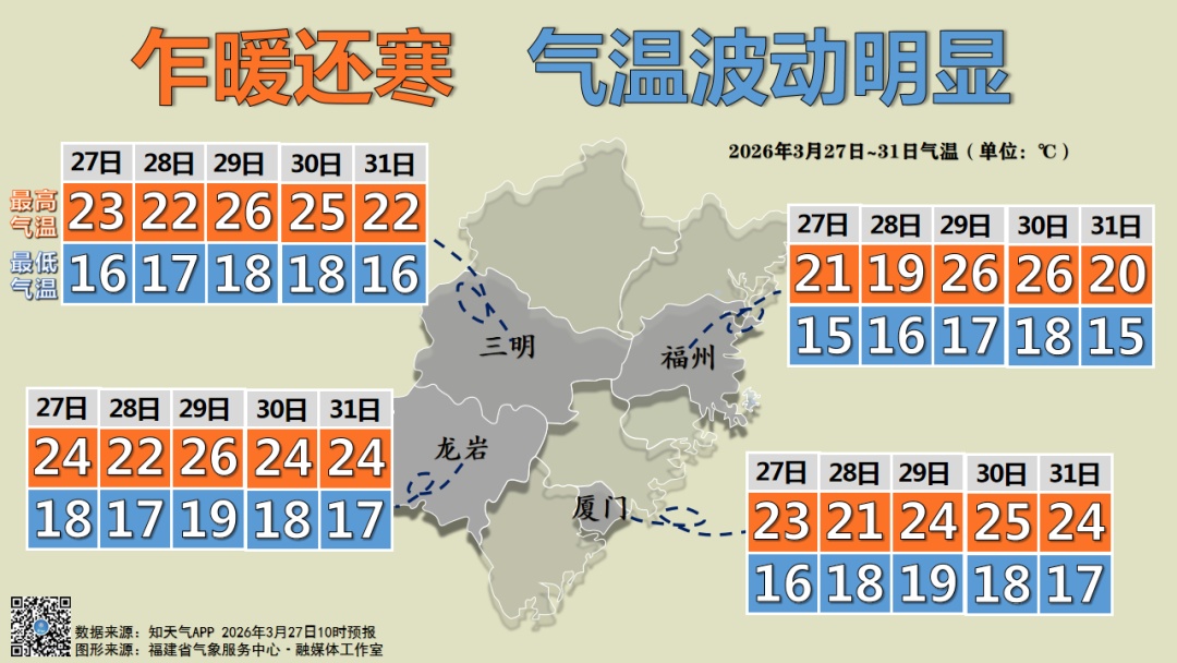 福建接下来将有两次明显降水过程,部分地区有大雨、暴雨、强对流,气温波动明显 福建接下来将有两次明显降水过程,部分地区有大雨、暴雨、强对流,气温波动明显