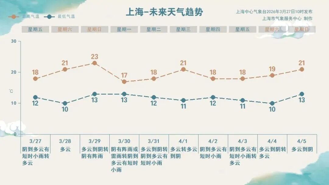 暴雨、大暴雨，要来了！上海人注意：双休日气温拉升，大反转就在这天→