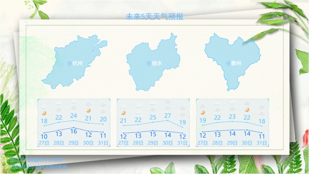 雨终于要停了！浙江周末气温直冲24℃，下周还有两场雨，有明显降温大风过程