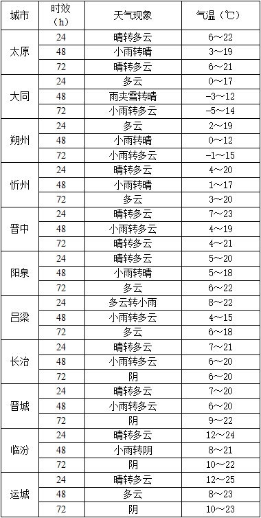 山西将出现降水 北部地区气温降幅较大 山西将出现降水 北部地区气温降幅较大