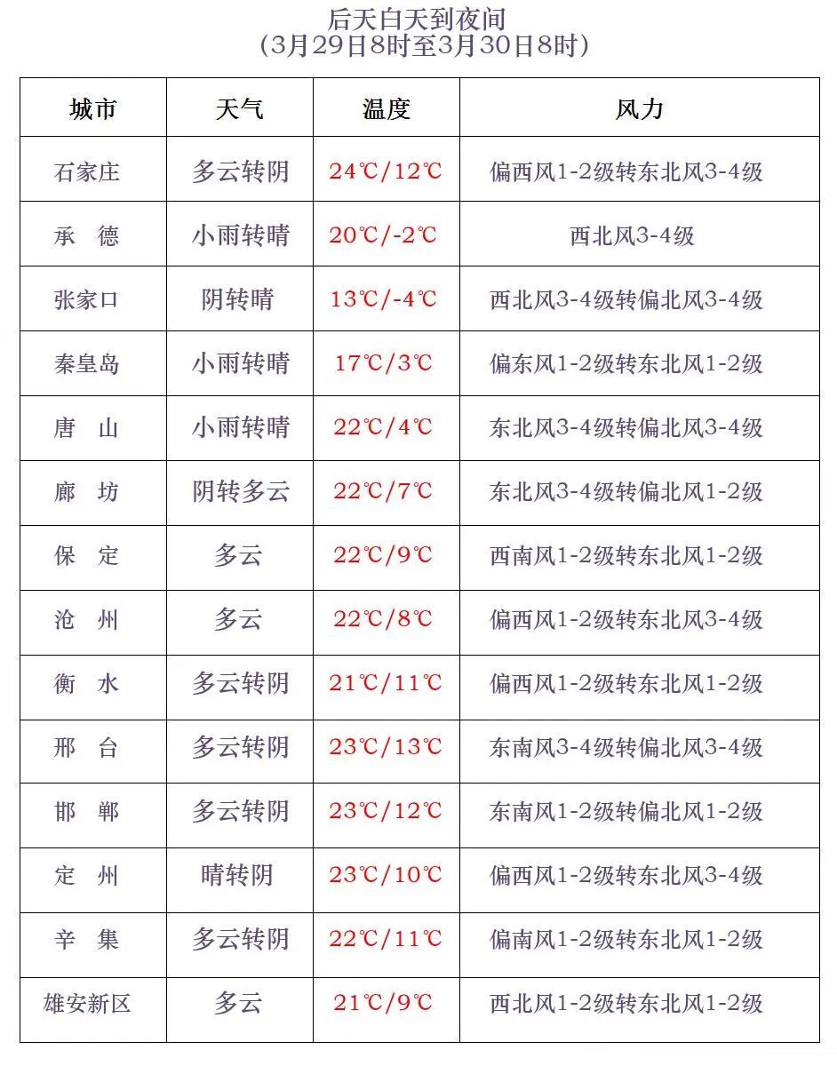 小雨或雨夹雪!局地中雨!就在明天,河北大部有雨…… 小雨或雨夹雪!局地中雨!就在明天,河北大部有雨……