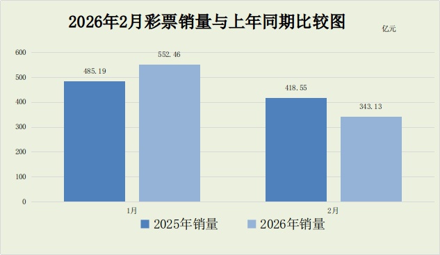财政部:2月份全国共销售彩票343.13亿元 同比下降18% 财政部:2月份全国共销售彩票343.13亿元 同比下降18%