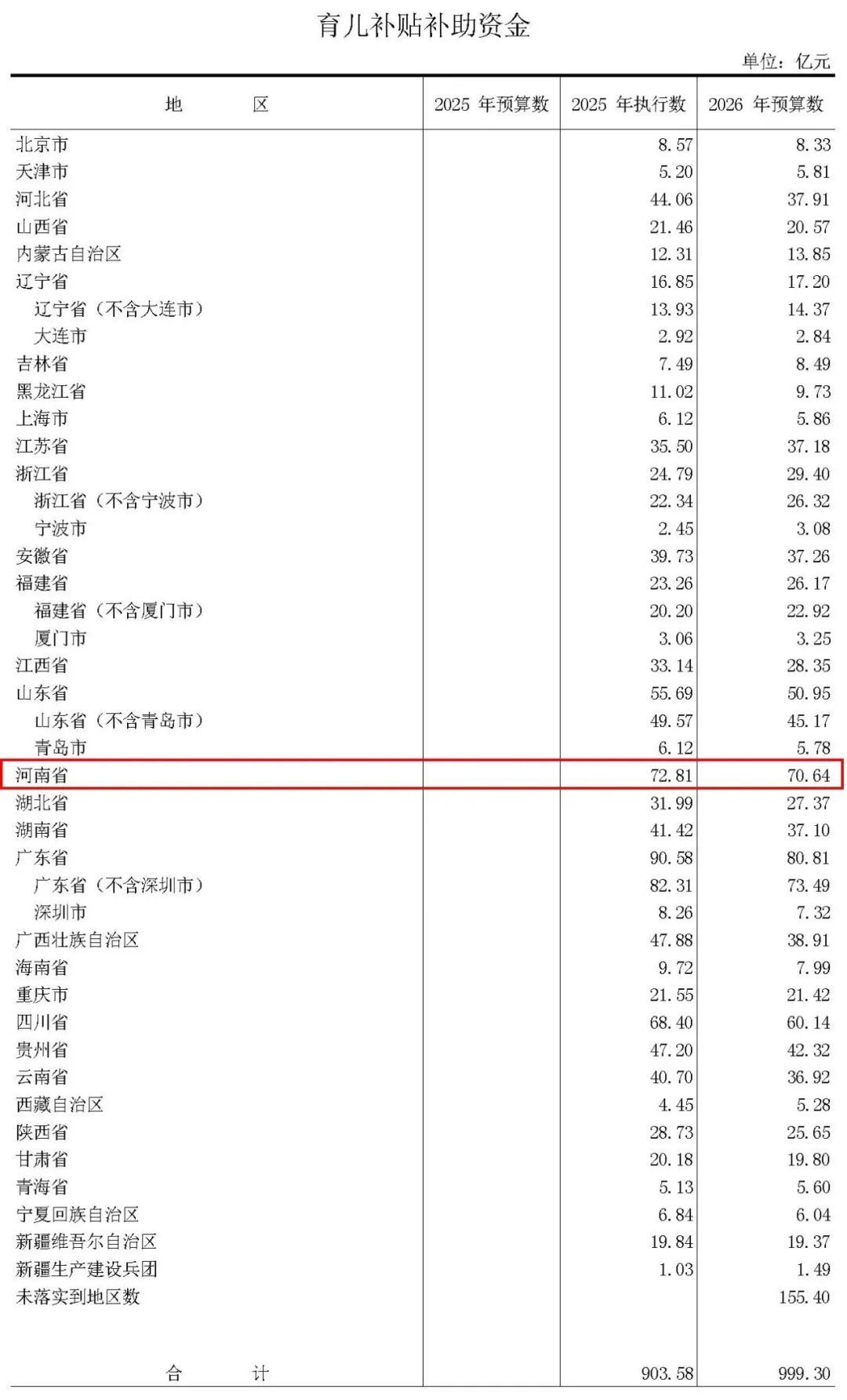 31省份中央育儿补贴补助资金揭晓