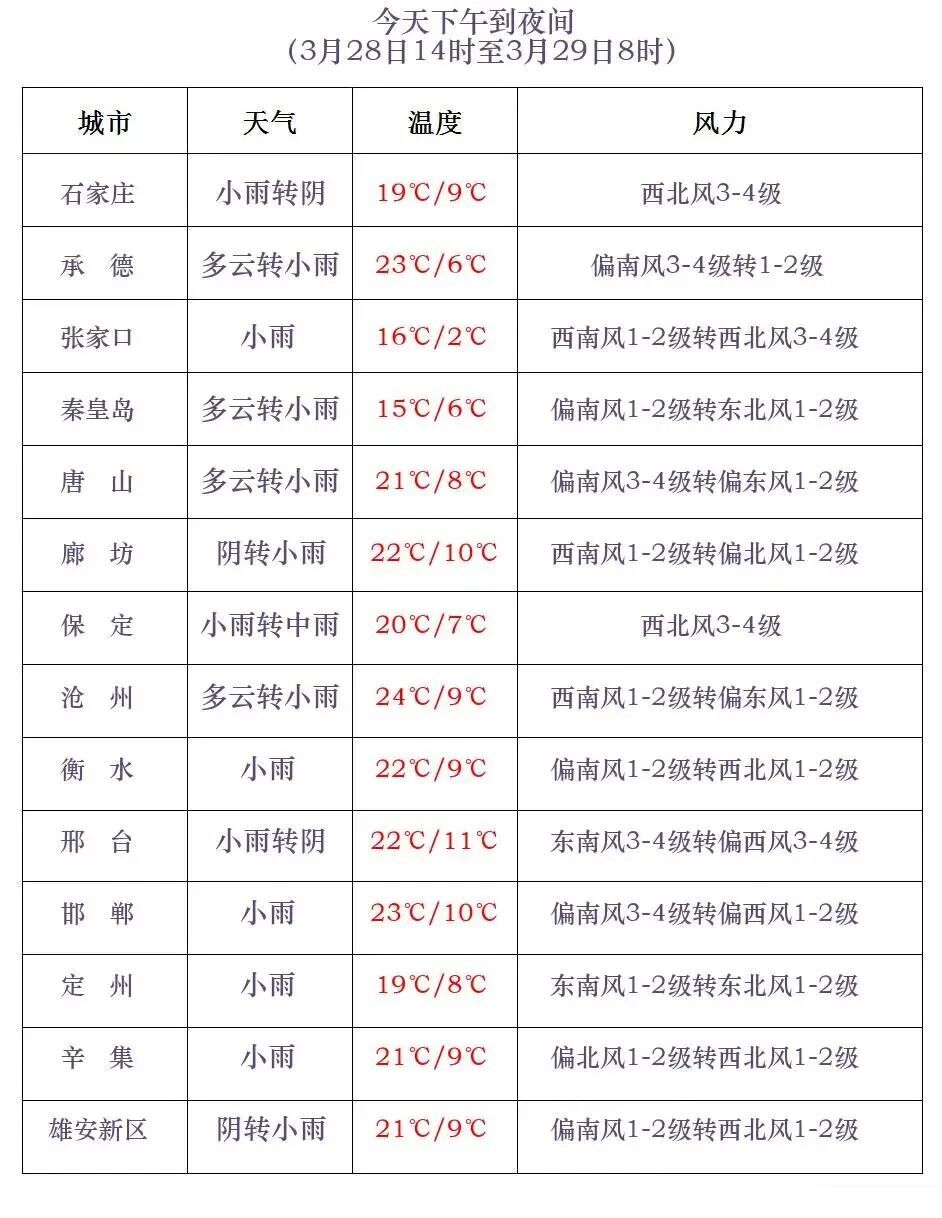 雷阵雨+中雨!河北大范围降水将至→ 雷阵雨+中雨!河北大范围降水将至→