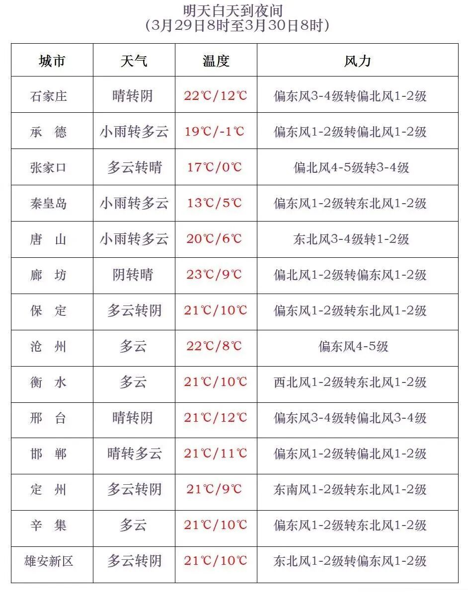 雷阵雨+中雨!河北大范围降水将至→ 雷阵雨+中雨!河北大范围降水将至→