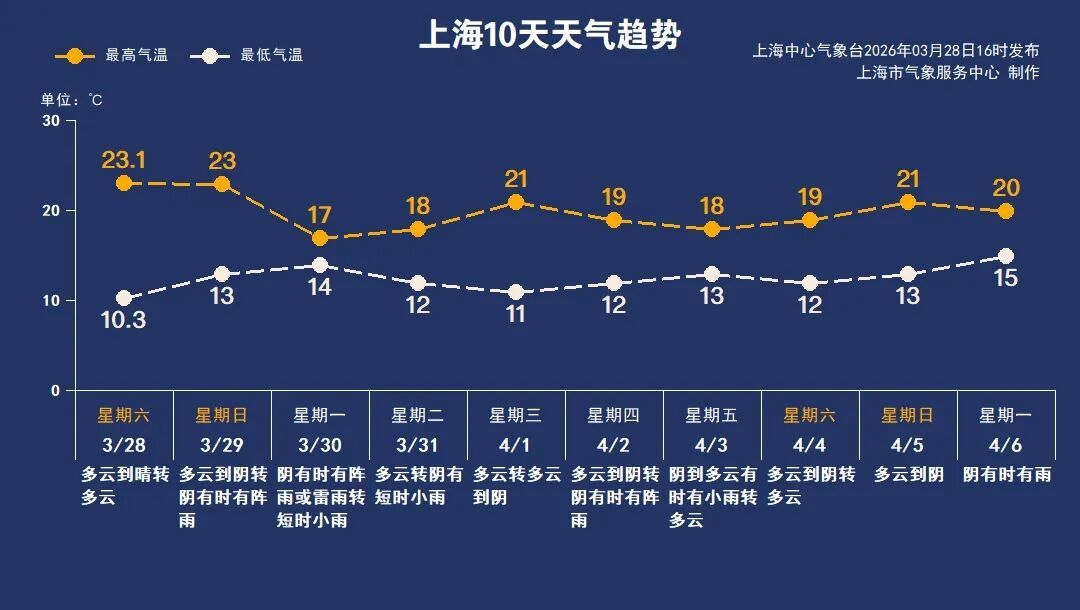 "猪肝红"！明天上海将直接冲到马上大反转：大风+大雨+雷电来袭