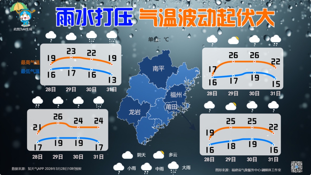 中雨！大雨！暴雨！福建雨势再起！厦门将迎强对流