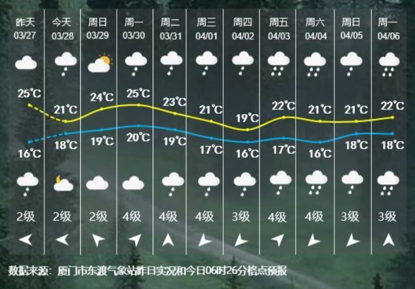 中雨！大雨！暴雨！福建雨势再起！厦门将迎强对流