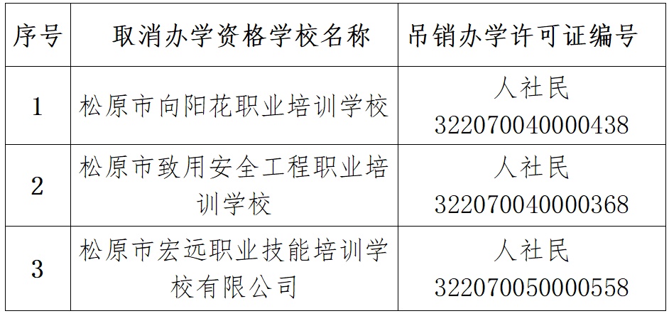 吉林省一地3所培训学校被取消办学资质