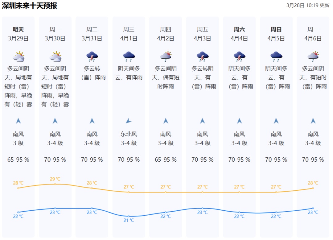 黄色预警信号生效！深圳天气逐渐不稳定，注意避雨！