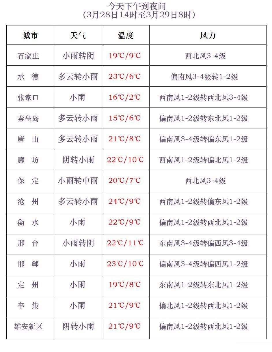 雷阵雨+中雨+小雨！大范围降雨马上到河北，请防范！