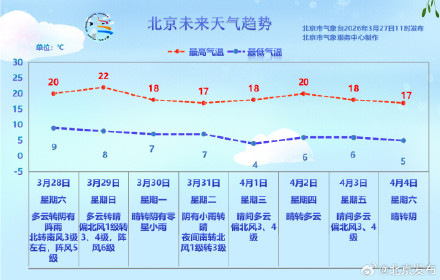 北京今天大部地区有阵雨，阵风五六级，最高气温21℃