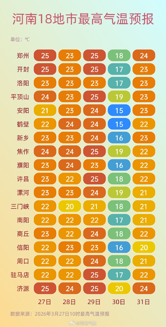 多地有雨！河南下周气温“跳水”！大风+花粉来袭，千万过敏者如何安度春日？