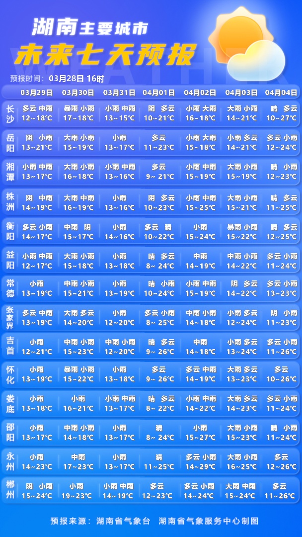 今年首个强对流预警！湖南多地将迎来雷暴大风、冰雹、暴雨或大暴雨