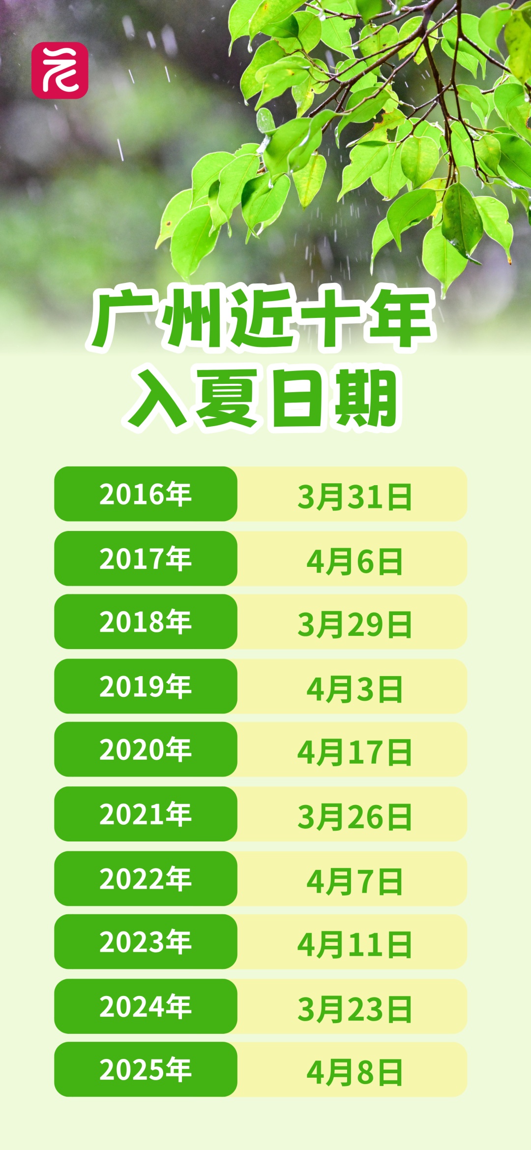 广州正式入夏！再次刷新最早纪录