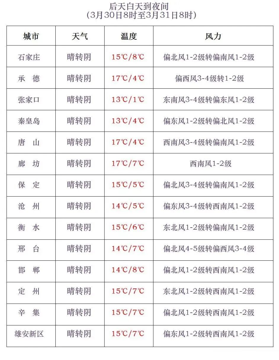 雷阵雨+中雨!河北大范围降水将至→ 雷阵雨+中雨!河北大范围降水将至→