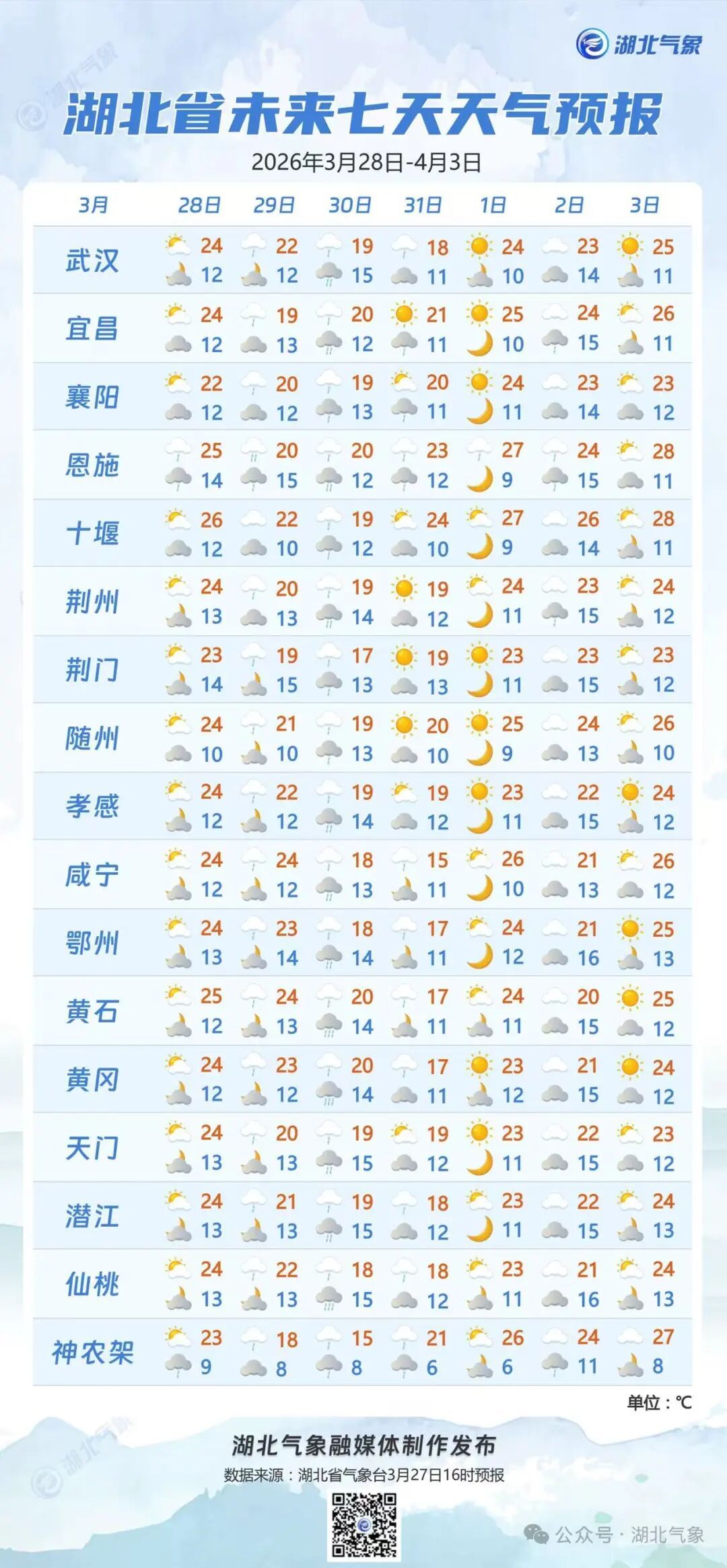 26℃后大反转！湖北新一轮降温降雨已在路上