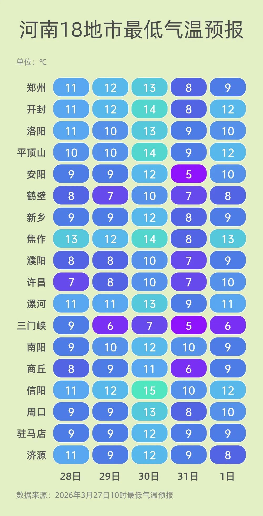 周末河南降雨频繁，周一早高峰“冷感拉满”，最低温低至5℃