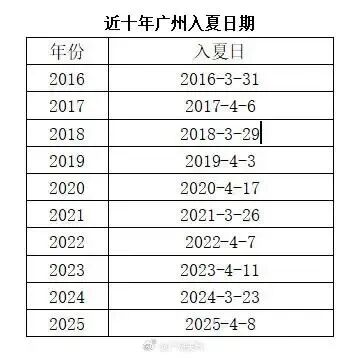 “入夏”如此早，今年广州会很热吗？气象部门解读→