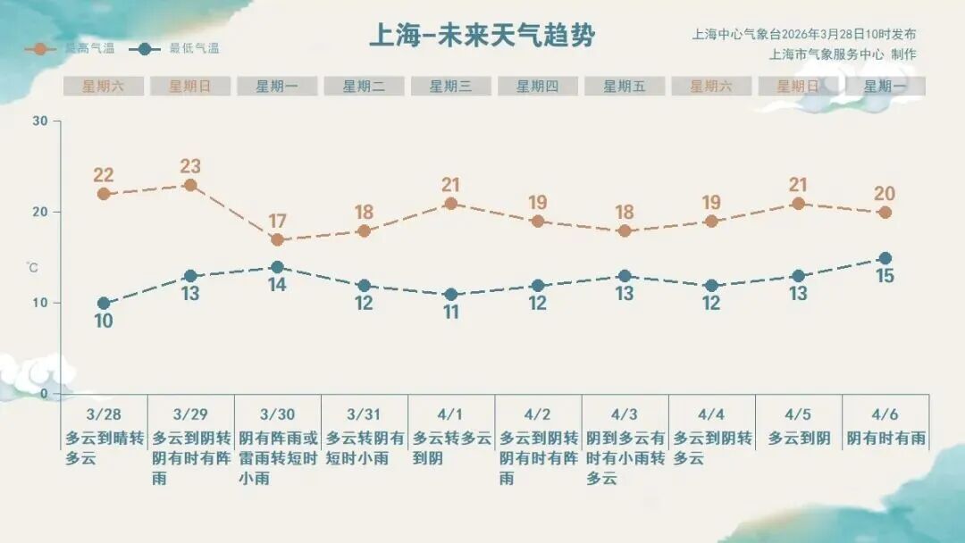 上海直冲22℃，明天更热！接下来大反转：大风+大雨+雷电来袭，24小时跌6℃