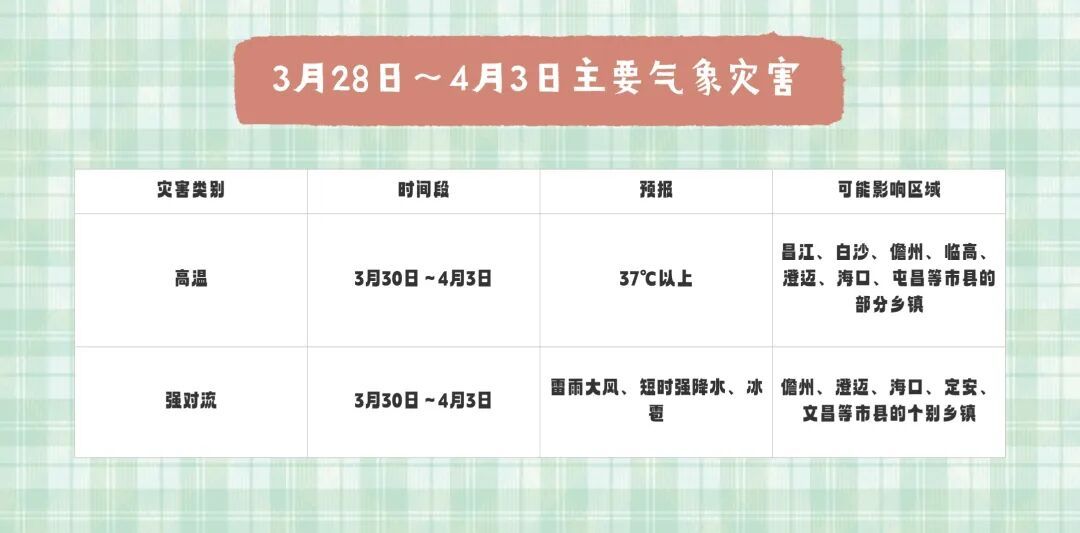 最高38℃！高温+局地强对流，海南未来几天天气→