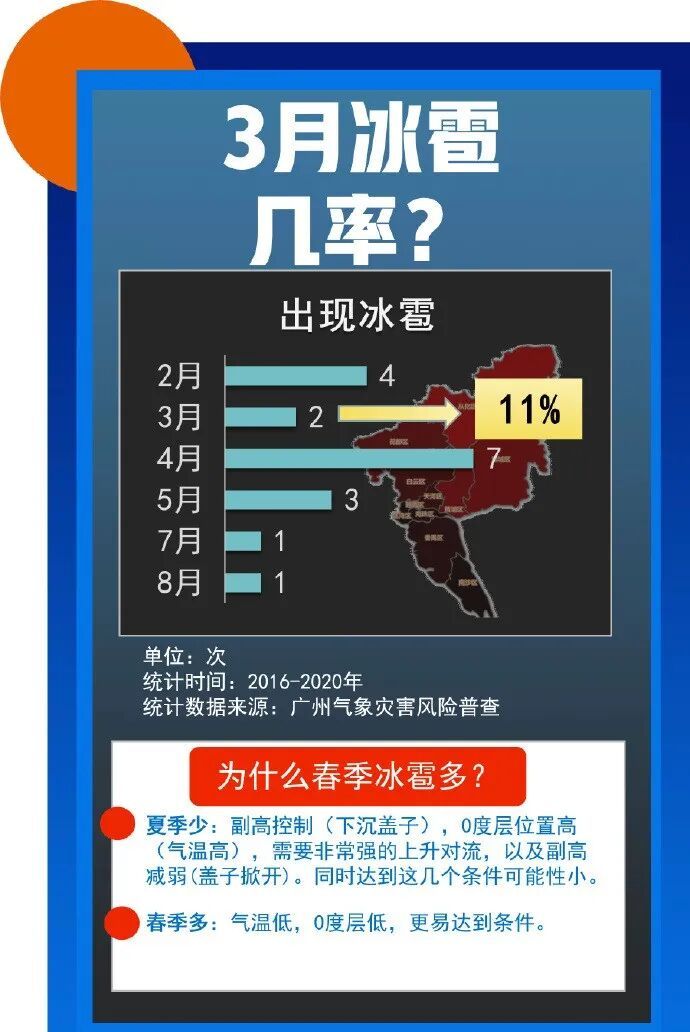 广州，下冰雹了