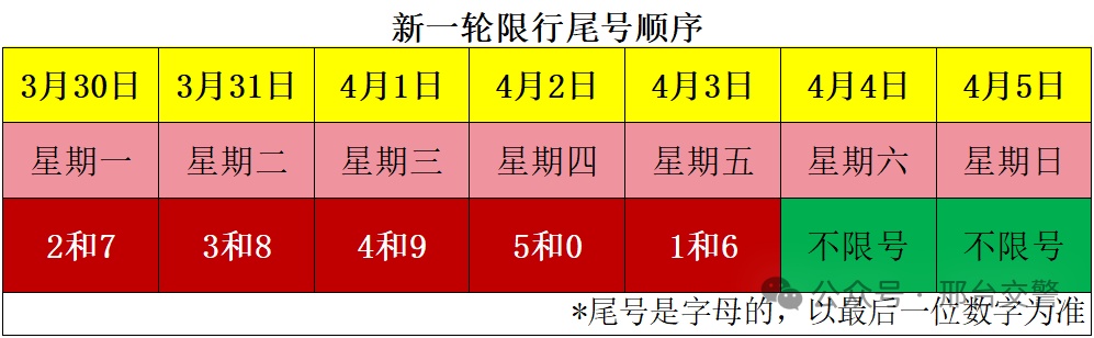 下周起，河北一市限行尾号将轮换