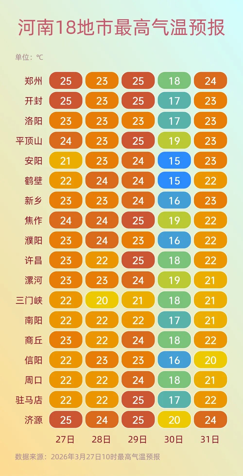 周末河南降雨频繁，周一早高峰“冷感拉满”，最低温低至5℃