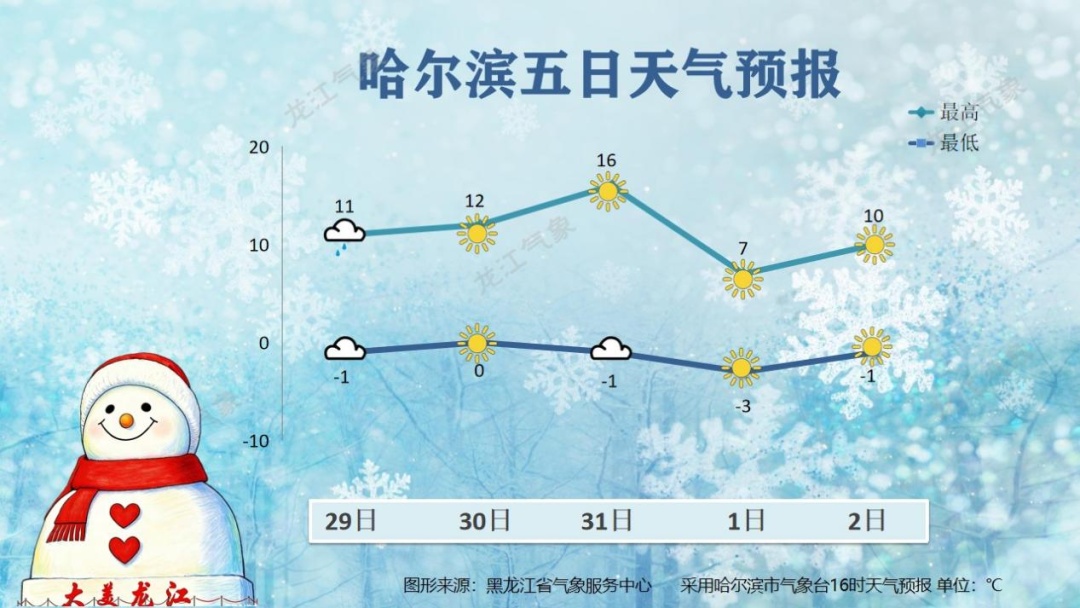 开春失败！黑龙江又进入“雨雪+大风+结冰”冬季三件套模式