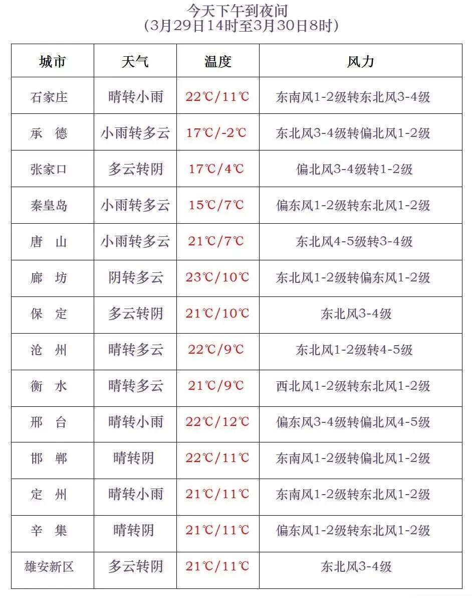 雨夹雪+小雨+降温6℃！河北发布天气预警→