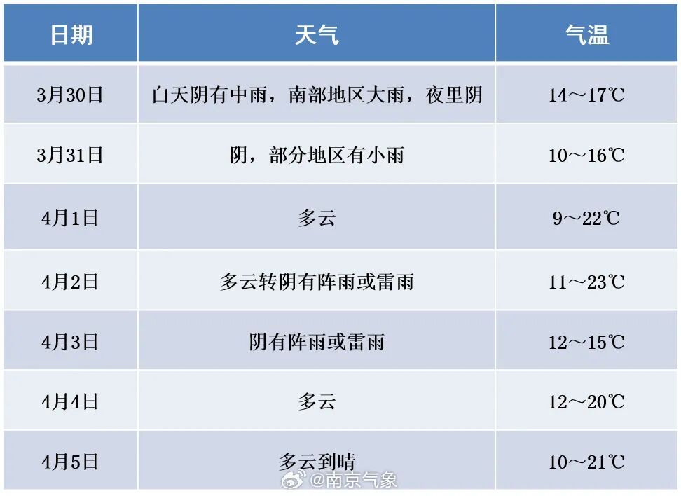 大雨+降温！即将抵达南京