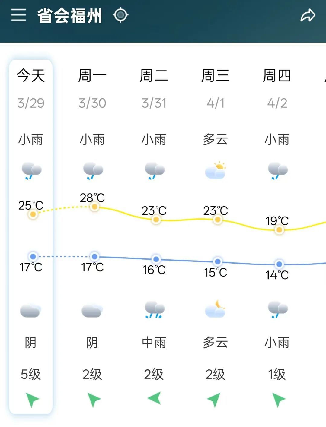32℃！又要大反转！福州将迎大雨、强对流